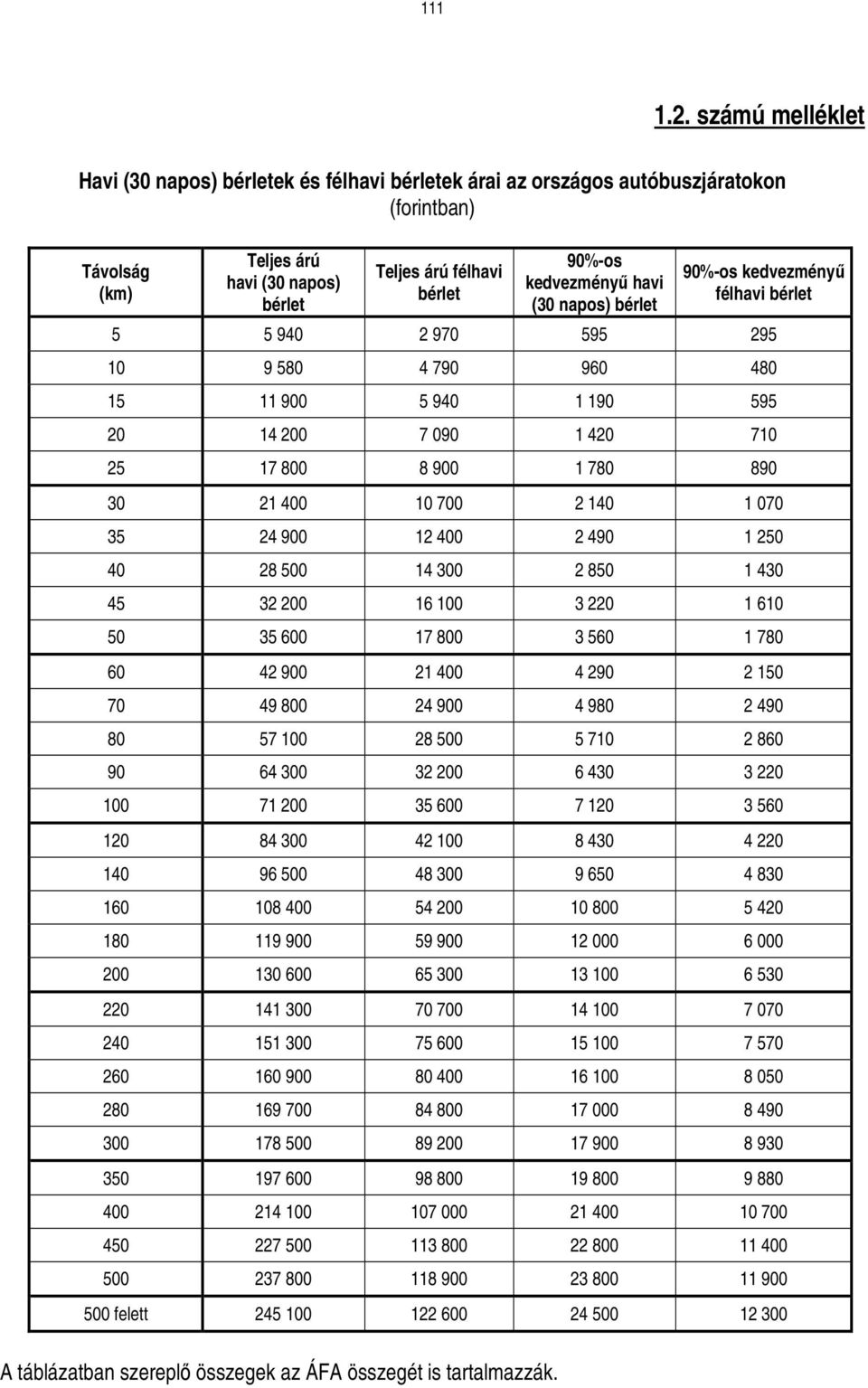 kedvezményő havi (30 napos) bérlet 90%-os kedvezményő félhavi bérlet 5 5 940 2 970 595 295 10 9 580 4 790 960 480 15 11 900 5 940 1 190 595 20 14 200 7 090 1 420 710 25 17 800 8 900 1 780 890 30 21