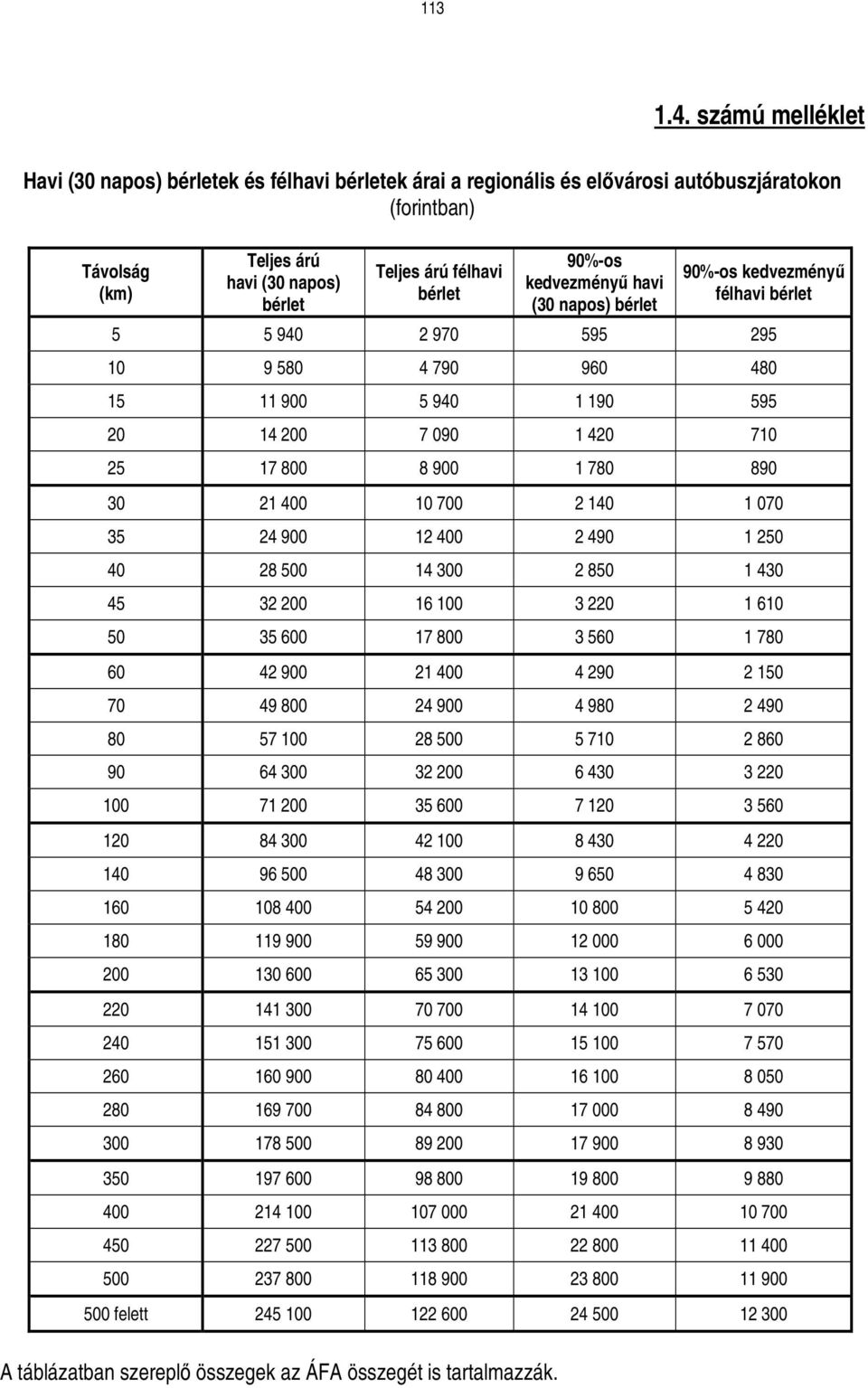 90%-os kedvezményő havi (30 napos) bérlet 90%-os kedvezményő félhavi bérlet 5 5 940 2 970 595 295 10 9 580 4 790 960 480 15 11 900 5 940 1 190 595 20 14 200 7 090 1 420 710 25 17 800 8 900 1 780 890