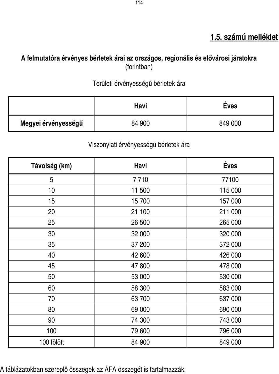 Éves Megyei érvényességő 84 900 849 000 Viszonylati érvényességő bérletek ára Távolság (km) Havi Éves 5 7 710 77100 10 11 500 115 000 15 15 700 157 000 20