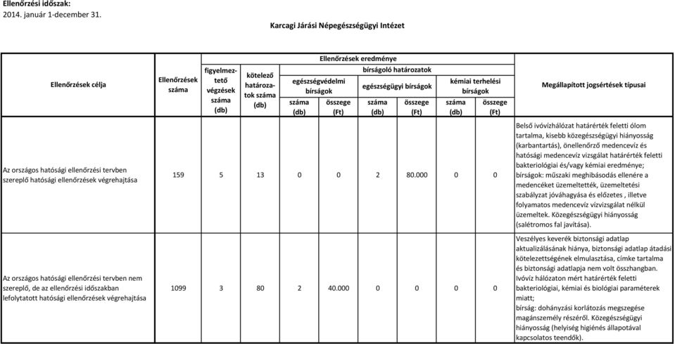 bakteriológiai és/vagy kémiai eredménye; : műszaki meghibásodás ellenére a medencéket üzemeltették, üzemeltetési szabályzat jóváhagyása és előzetes, illetve folyamatos medencevíz vízvizsgálat nélkül