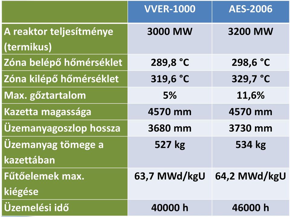 gőztartalom 5% 11,6% Kazetta magassága 4570 mm 4570 mm Üzemanyagoszlop hossza 3680 mm 3730 mm