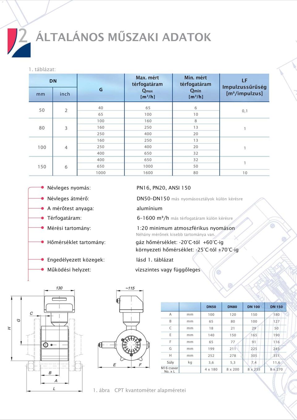 Hõmérséklet tartomány: Engedélyezett közegek: Mûködési helyzet: DN50 DN150 más nyomásosztályok külön kérésre alumínium 6 1600 m³/h más térfogatáram külön kérésre