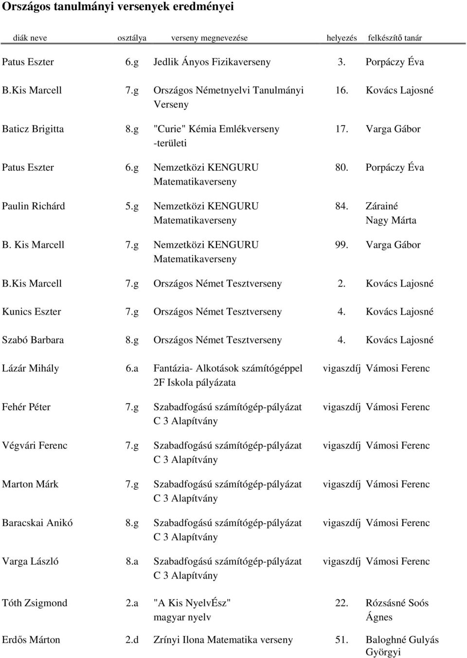 Porpáczy Éva Matematikaverseny Paulin Richárd 5.g Nemzetközi KENGURU 84. Zárainé Matematikaverseny Nagy Márta B. Kis Marcell 7.g Nemzetközi KENGURU 99. Varga Gábor Matematikaverseny B.Kis Marcell 7.g Országos Német Tesztverseny 2.