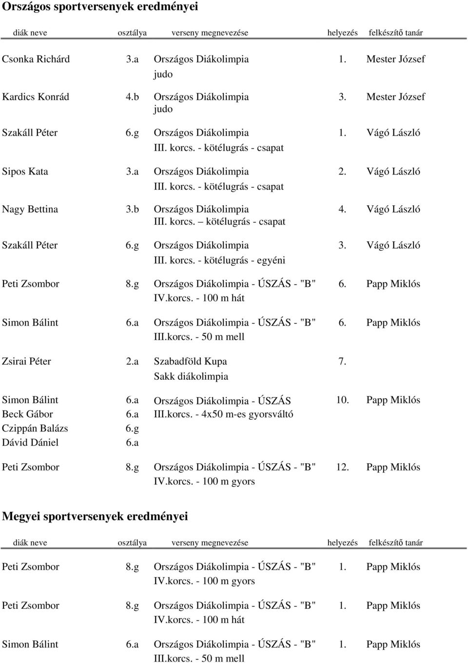 b Országos Diákolimpia III. korcs. kötélugrás - csapat 4. Vágó László Szakáll Péter 6.g Országos Diákolimpia 3. Vágó László III. korcs. - kötélugrás - egyéni Peti Zsombor 8.