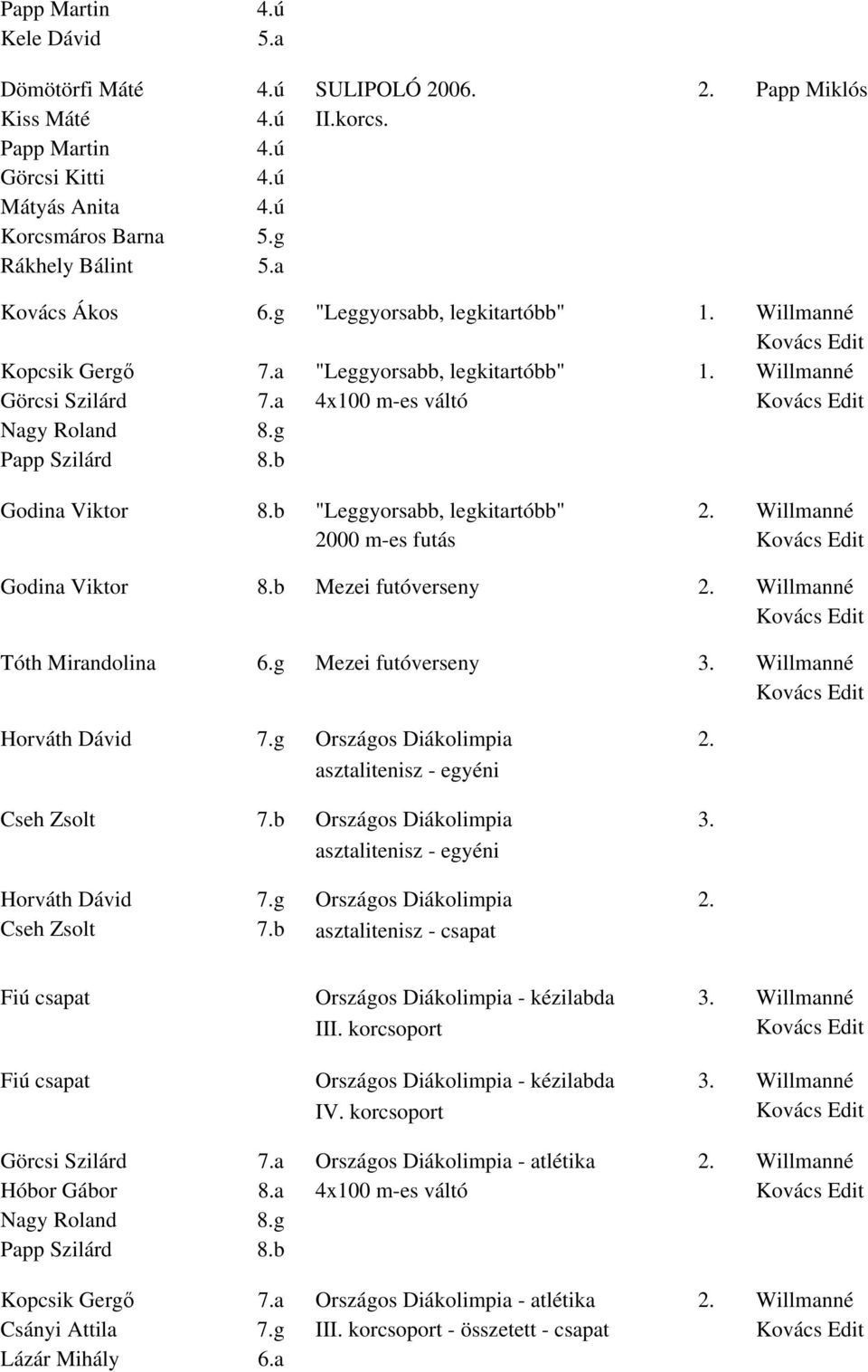 b Godina Viktor 8.b "Leggyorsabb, legkitartóbb" 2. Willmanné 2000 m-es futás Godina Viktor 8.b Mezei futóverseny 2. Willmanné Tóth Mirandolina 6.g Mezei futóverseny 3. Willmanné Horváth Dávid 7.