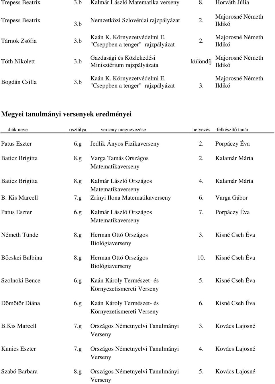 Megyei tanulmányi versenyek eredményei diák neve osztálya verseny megnevezése helyezés felkészítő tanár Patus Eszter 6.g Jedlik Ányos Fizikaverseny 2. Porpáczy Éva Baticz Brigitta 8.