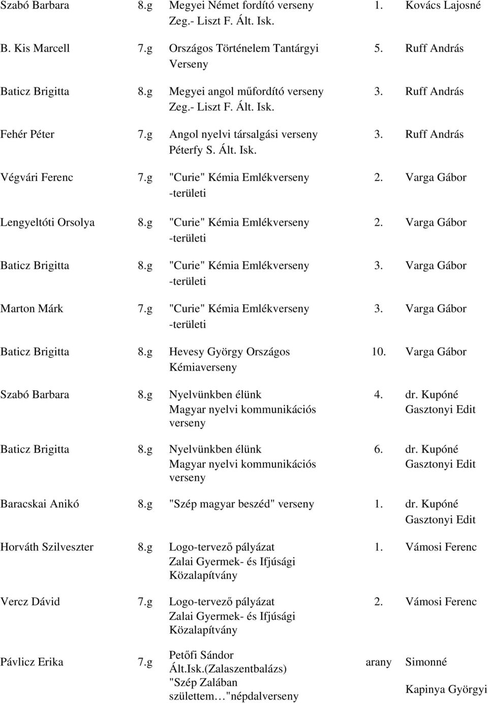 g "Curie" Kémia Emlékverseny 2. Varga Gábor -területi Lengyeltóti Orsolya 8.g "Curie" Kémia Emlékverseny 2. Varga Gábor -területi Baticz Brigitta 8.g "Curie" Kémia Emlékverseny 3.