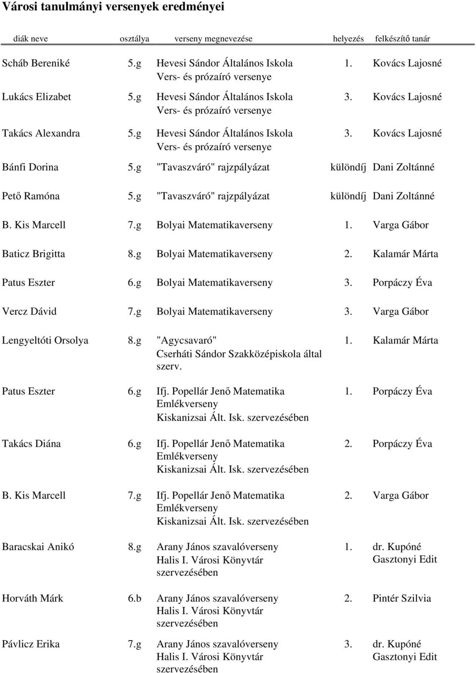 g "Tavaszváró" rajzpályázat különdíj Dani Zoltánné Pető Ramóna 5.g "Tavaszváró" rajzpályázat különdíj Dani Zoltánné B. Kis Marcell 7.g Bolyai Matematikaverseny 1. Varga Gábor Baticz Brigitta 8.