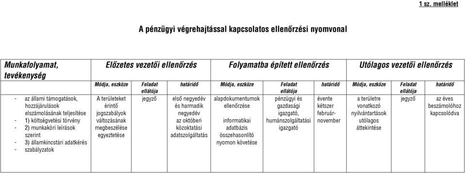 jogszabályok változásának megbeszélése egyeztetése Feladat határidő Módja, eszköze Feladat első negyedév és harmadik negyedév az októberi közoktatási adatszolgáltatás alapdokumentumok ellenőrzése