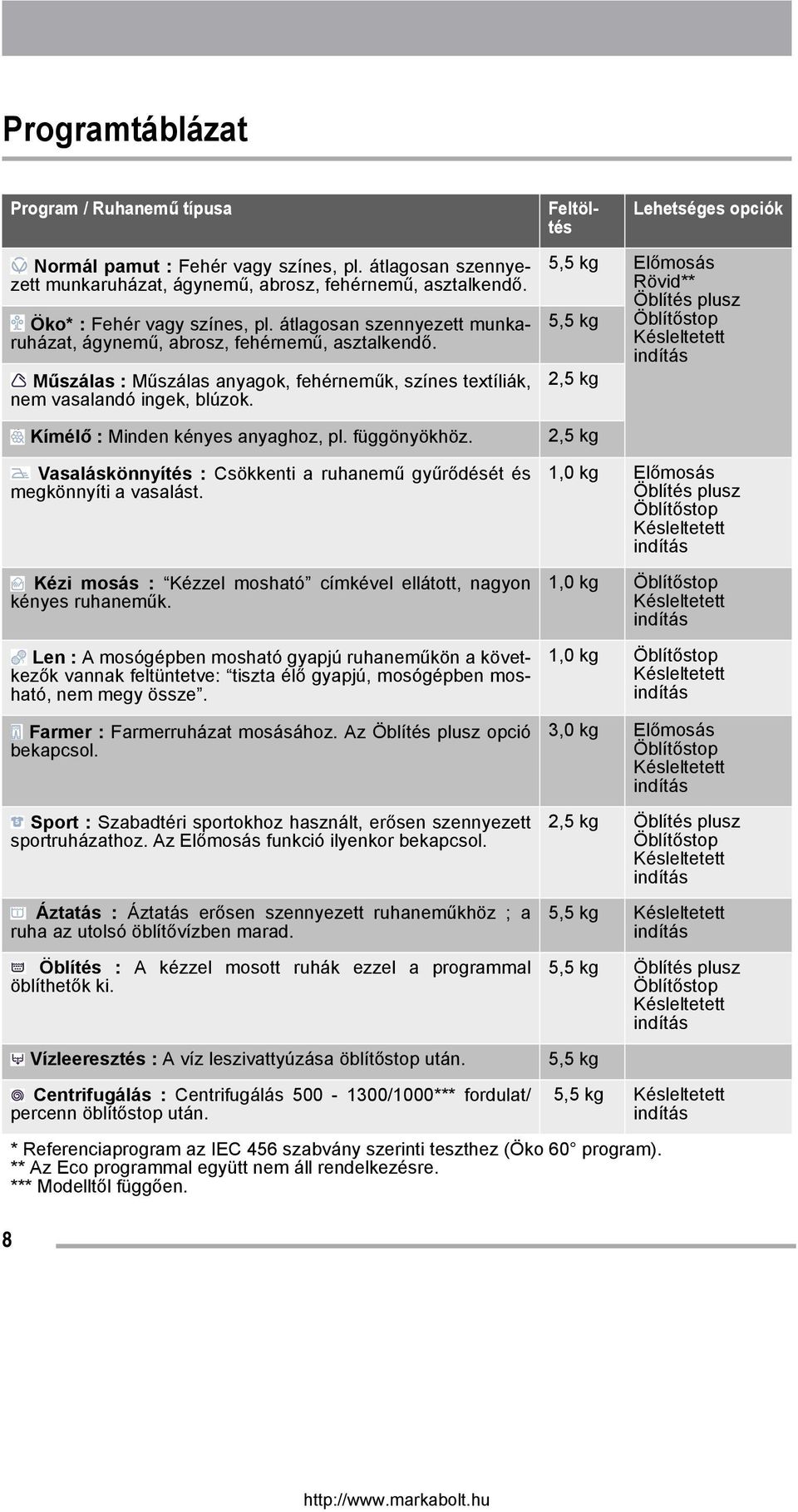 Kímélő : Minden kényes anyaghoz, pl. függönyökhöz. Vasaláskönnyítés : Csökkenti a ruhanemű gyűrődését és megkönnyíti a vasalást. Kézi mosás : Kézzel mosható címkével ellátott, nagyon kényes ruhaneműk.