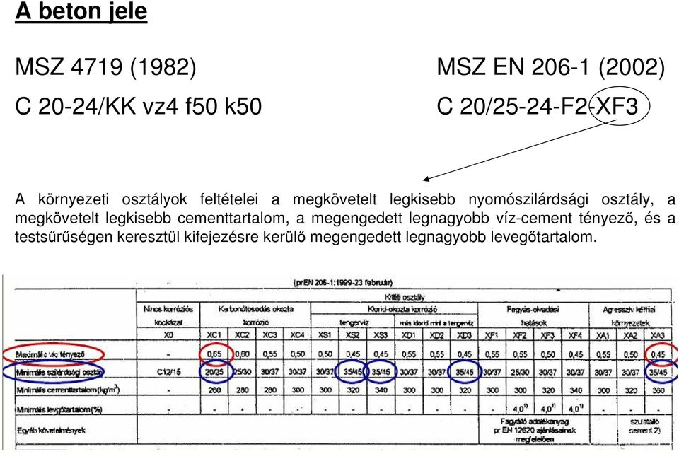 nyomószilárdsági osztály, a megkövetelt legkisebb cementtartalom, a megengedett