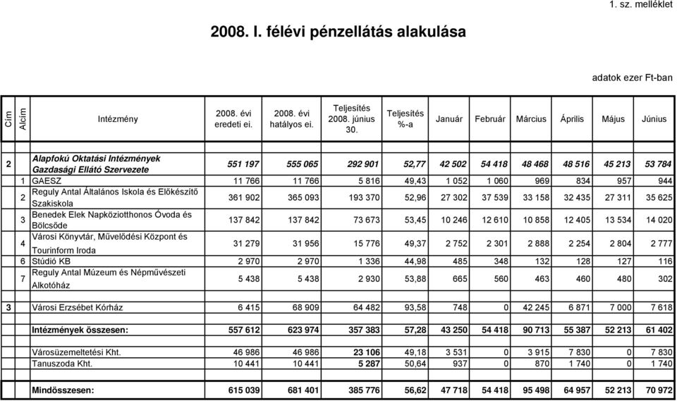 11 766 11 766 5 816 49,43 1 052 1 060 969 834 957 944 2 Reguly Antal Általános Iskola és Előkészítő Szakiskola 361 902 365 093 193 370 52,96 27 302 37 539 33 158 32 435 27 311 35 625 3 Benedek Elek