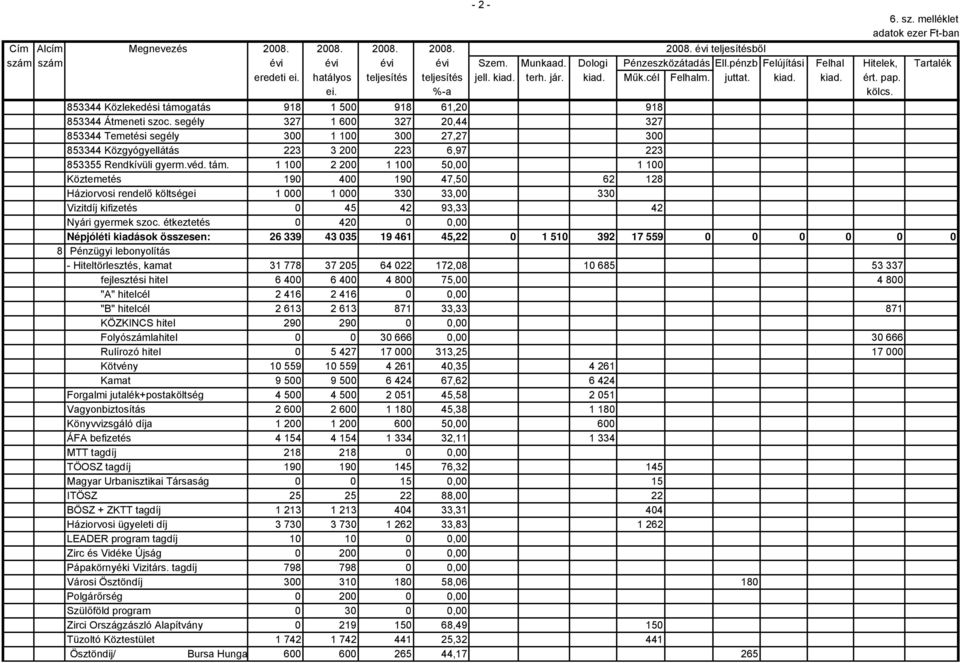 853344 Közlekedési támogatás 918 1 500 918 61,20 918 853344 Átmeneti szoc.