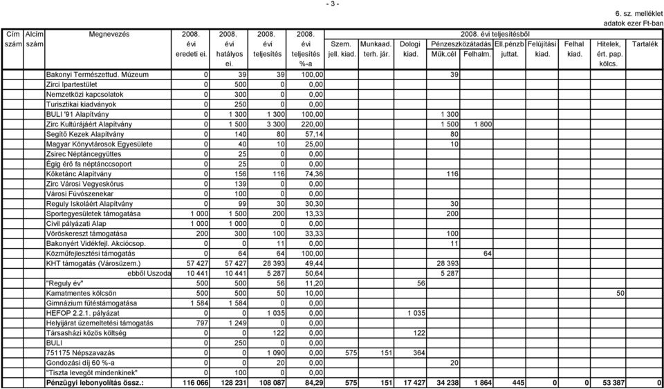 Múzeum 0 39 39 100,00 39 Zirci Ipartestület 0 500 0 0,00 Nemzetközi kapcsolatok 0 300 0 0,00 Turisztikai kiadványok 0 250 0 0,00 BULI '91 Alapítvány 0 1 300 1 300 100,00 1 300 Zirc Kultúrájáért