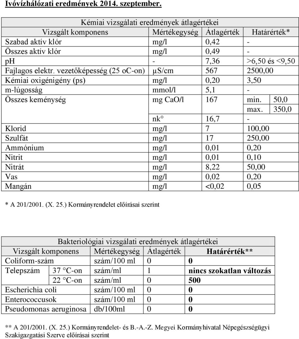 vezetőképesség (25 oc-on) µs/cm 567 2500,00 Kémiai oxigénigény (ps) mg/l 0,20 3,50 m-lúgosság mmol/l 5,1 - Összes