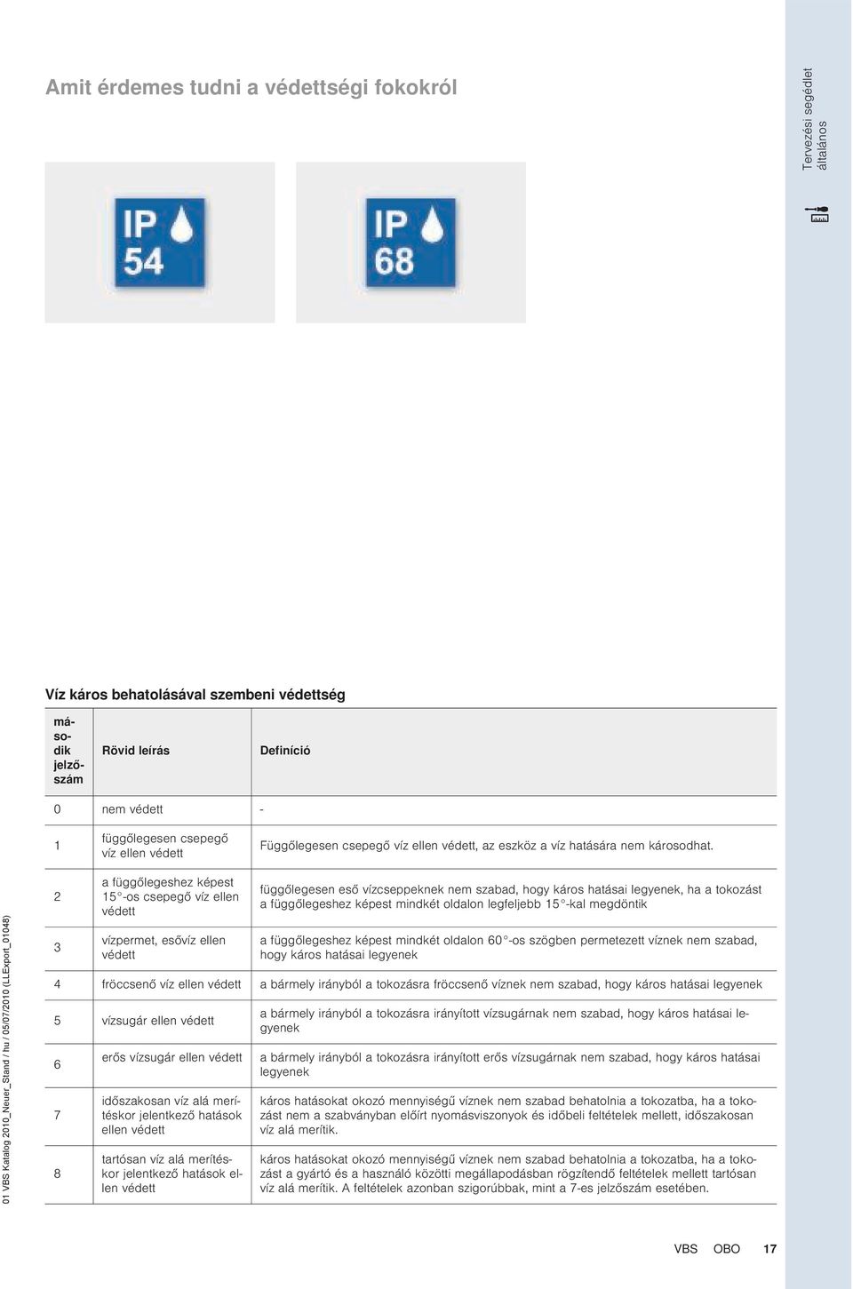 01 VBS Katalog 2010_Neuer_Stand / hu / 05/07/2010 (LLExport_01048) 2 3 a függőlegeshez képest 15 -os csepegő víz ellen védett vízpermet, esővíz ellen védett függőlegesen eső vízcseppeknek nem szabad,