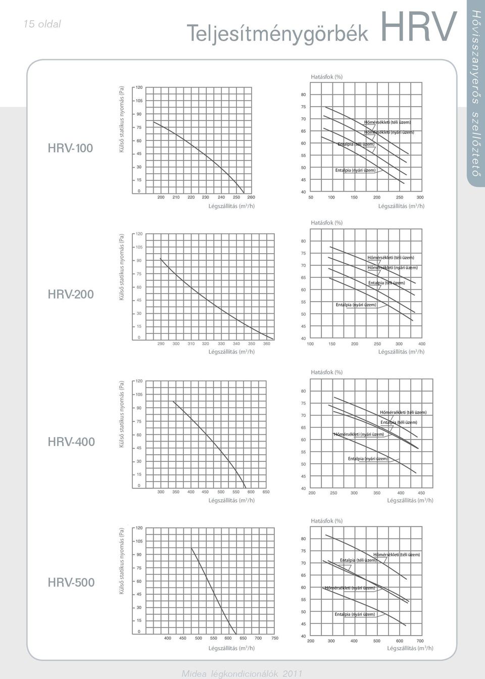 Légszállítás (m 3 /h) Légszállítás (m 3 /h) Hatásfok (%) HRV-400 Külső statikus nyomás (Pa) Hőmérsékleti (nyári üzem) Hőmérsékleti (téli üzem) Entalpia (téli üzem) Entalpia (nyári üzem)