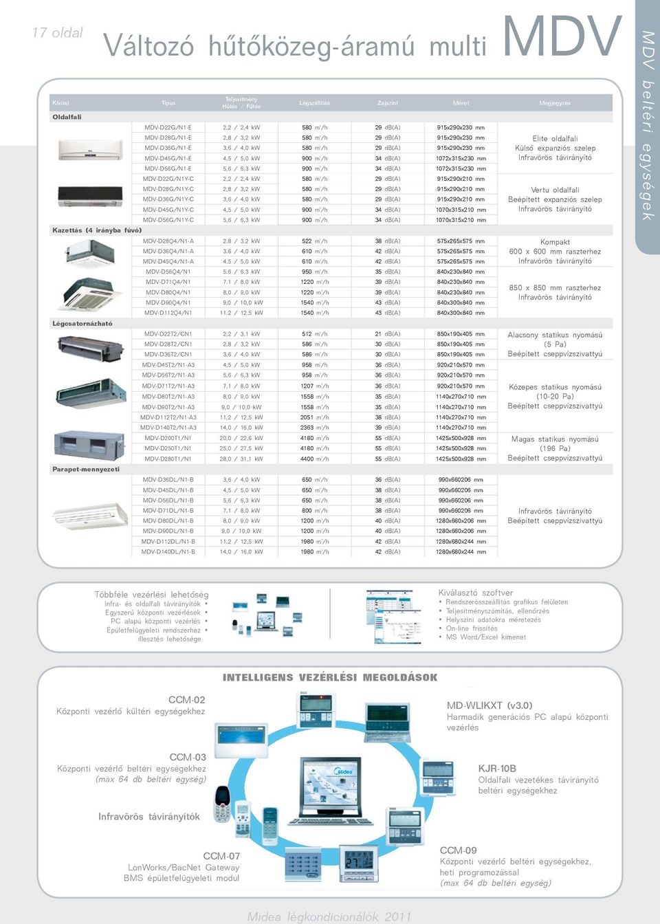 4,5 / 5,0 kw 900 m ³ /h 34 db(a) 1072x315x230 mm MDV-D56G/N1-E 5,6 / 6,3 kw 900 m ³ /h 34 db(a) 1072x315x230 mm MDV-D22G/N1Y-C 2,2 / 2,4 kw 580 m ³ /h 29 db(a) 915x290x210 mm MDV-D28G/N1Y-C 2,8 / 3,2