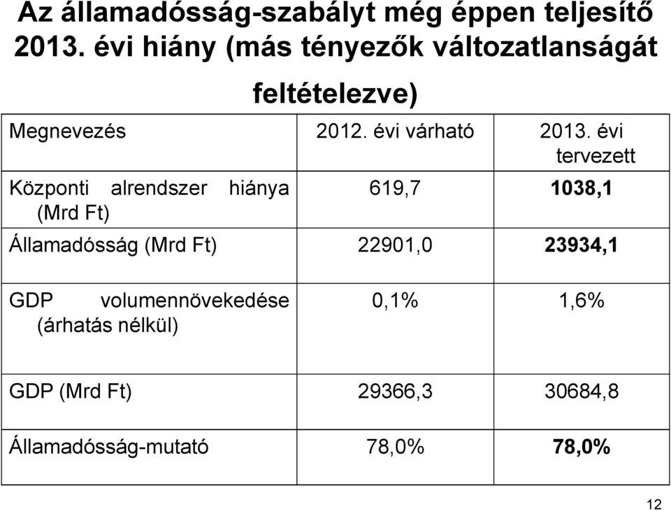 évi tervezett Központi alrendszer hiánya (Mrd Ft) 619,7 1038,1 Államadósság (Mrd Ft)