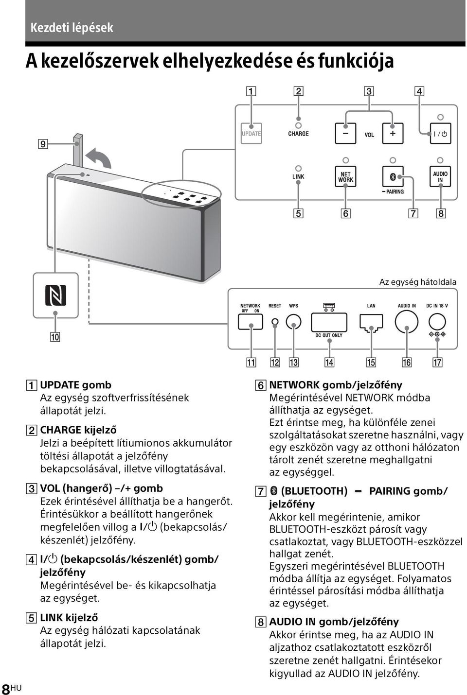 Érintésükkor a beállított hangerőnek megfelelően villog a / (bekapcsolás/ készenlét) jelzőfény. / (bekapcsolás/készenlét) gomb/ jelzőfény Megérintésével be- és kikapcsolhatja az egységet.