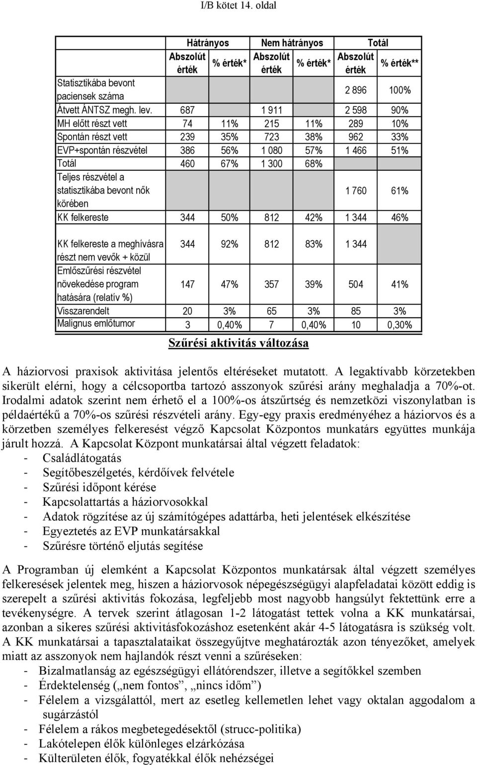 statisztikába bevont nők 1 760 61% körében KK felkereste 344 50% 812 42% 1 344 46% KK felkereste a meghívásra 344 92% 812 83% 1 344 részt nem vevők + közül Emlőszűrési részvétel növekedése program