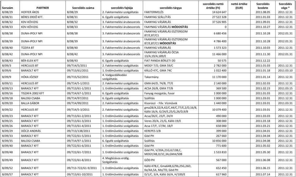 Fakitermelési árubeszerzés FAAYNAG VÁSÁRLÁS MÓDOSÍTÁS 0 2011.10.27 2011.12.31 B/08/38 DUNA-IPOLY NPI B/08/38 3. Fakitermelési árubeszerzés FAANYAG VÁSÁRLÁS ESZTERGOM 87/E,87/C1 6 680 456 2011.10.28 2012.
