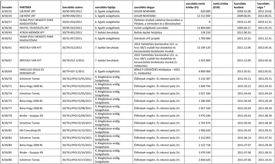 Egyéb Élettelen értékek védelme Gerecsében a Pilisben, a Vértesben és a Börzsönyben 0 2010.11.29. 2019.12.31. B/30/36 INVITEL TÁVKÖZLÉSI ZRT 30/90-022/2011 6.