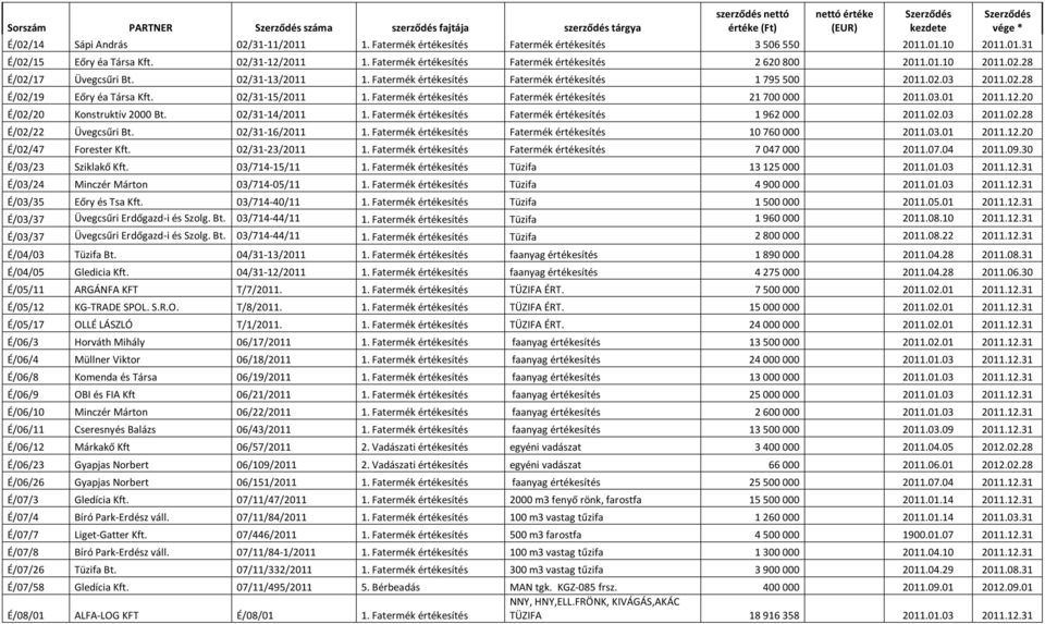 02.28 É/02/19 Eőry éa Társa Kft. 02/31-15/2011 1. Fatermék értékesítés Fatermék értékesítés 21 700 000 2011.03.01 2011.12.20 É/02/20 Konstruktív 2000 Bt. 02/31-14/2011 1.