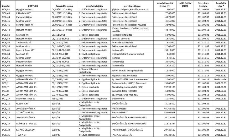 02.07 2011.12.31 B/06/45 Müllner Viktor 06/04/2011 3-4.kieg 2. Fakitermelési Fakitermelés Közelítéssel 4 355 000 2011.03.28 2011.12.31 B/06/46 Faverok Team KFT 06/01/2011 4-6.kieg 1.