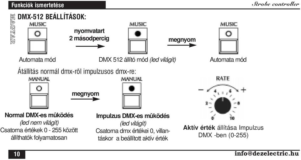 (led nem világít) Csatorna értékek 0-255 között állíthatók folyamatosan 10 Impulzus DMX-es mûködés (led világít)