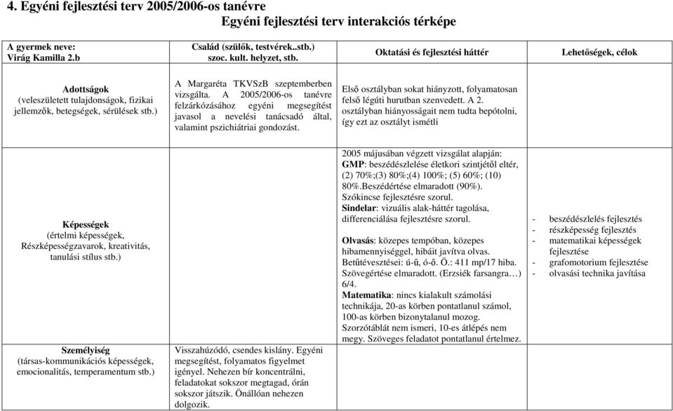A 2005/2006-os tanévre felzárkózásához egyéni megsegítést javasol a nevelési tanácsadó által, valamint pszichiátriai gondozást.