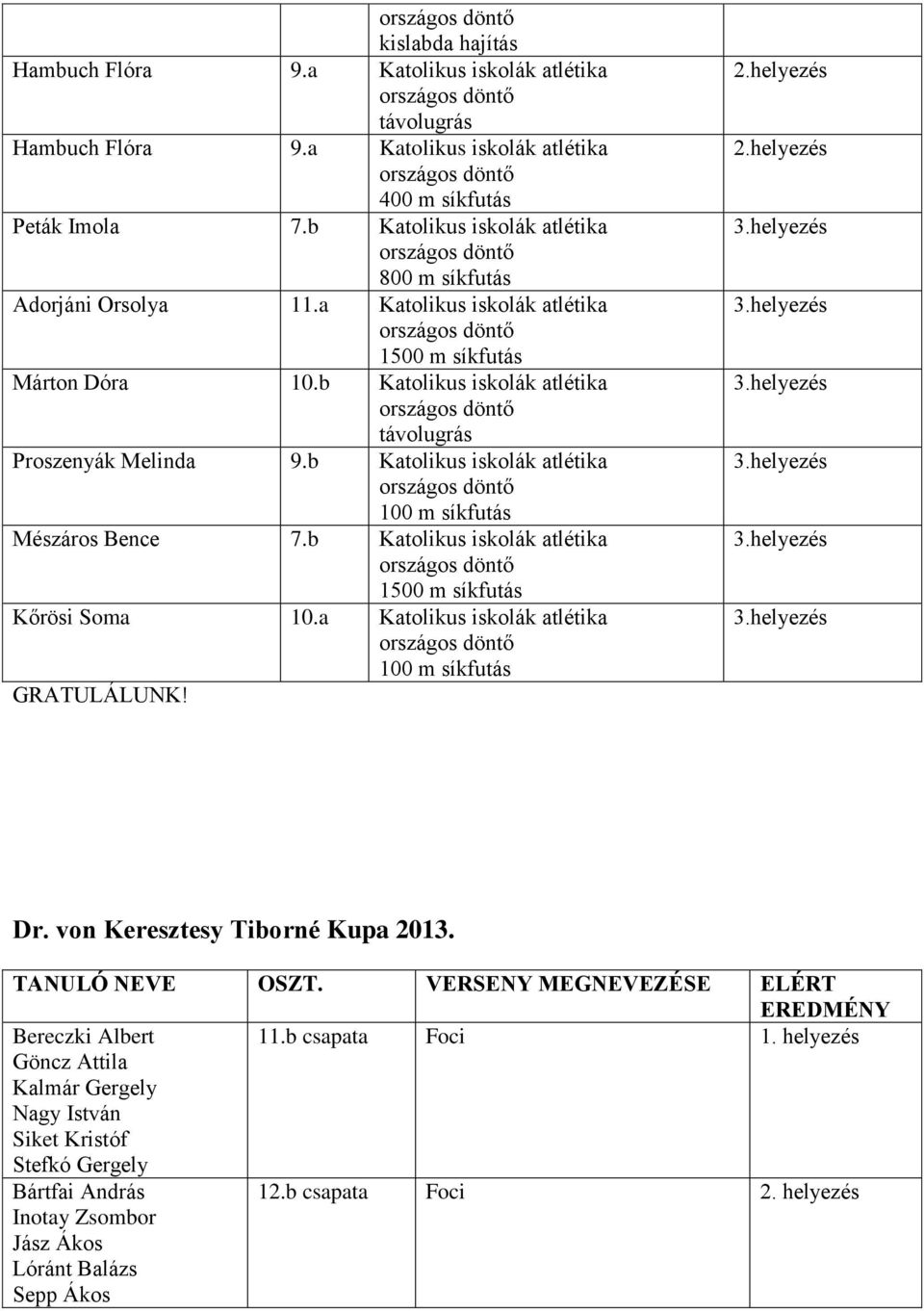 b Katolikus iskolák atlétika Proszenyák Melinda Katolikus iskolák atlétika Mészáros Bence Katolikus iskolák atlétika 1500 m síkfutás Kőrösi Soma 10.