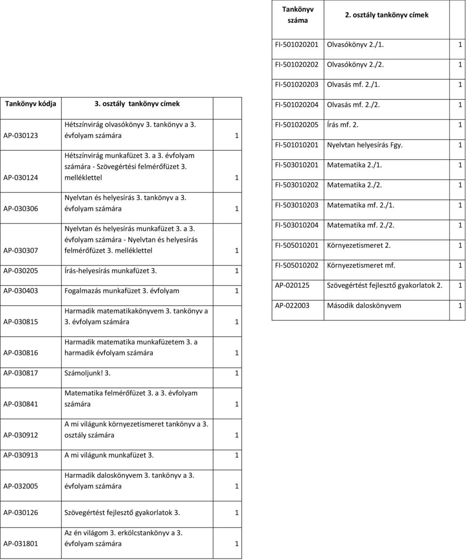 FI-50020203 Olvasás mf. 2./. FI-50020204 Olvasás mf. 2./2. FI-50020205 Írás mf. 2. FI-500020 Nyelvtan helyesírás Fgy. FI-5030020 Matematika 2./. FI-50300202 Matematika 2./2. FI-50300203 Matematika mf.