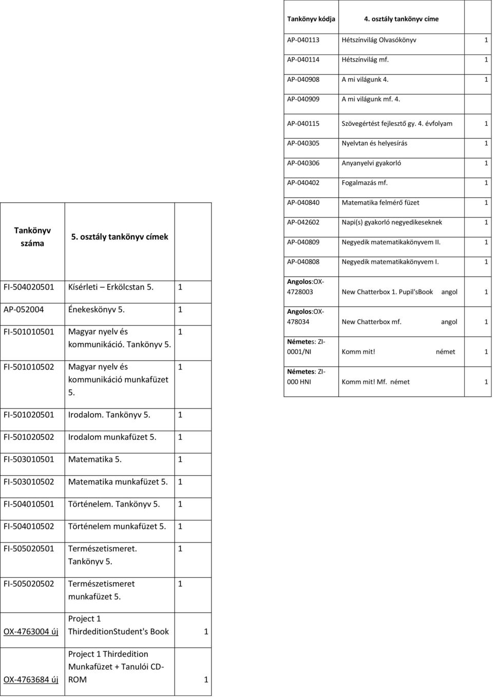 FI-50402050 Kísérleti Erkölcstan 5. AP-052004 Énekeskönyv 5. FI-500050 FI-5000502 Magyar nyelv és kommunikáció. Tankönyv 5. Magyar nyelv és kommunikáció munkafüzet 5.