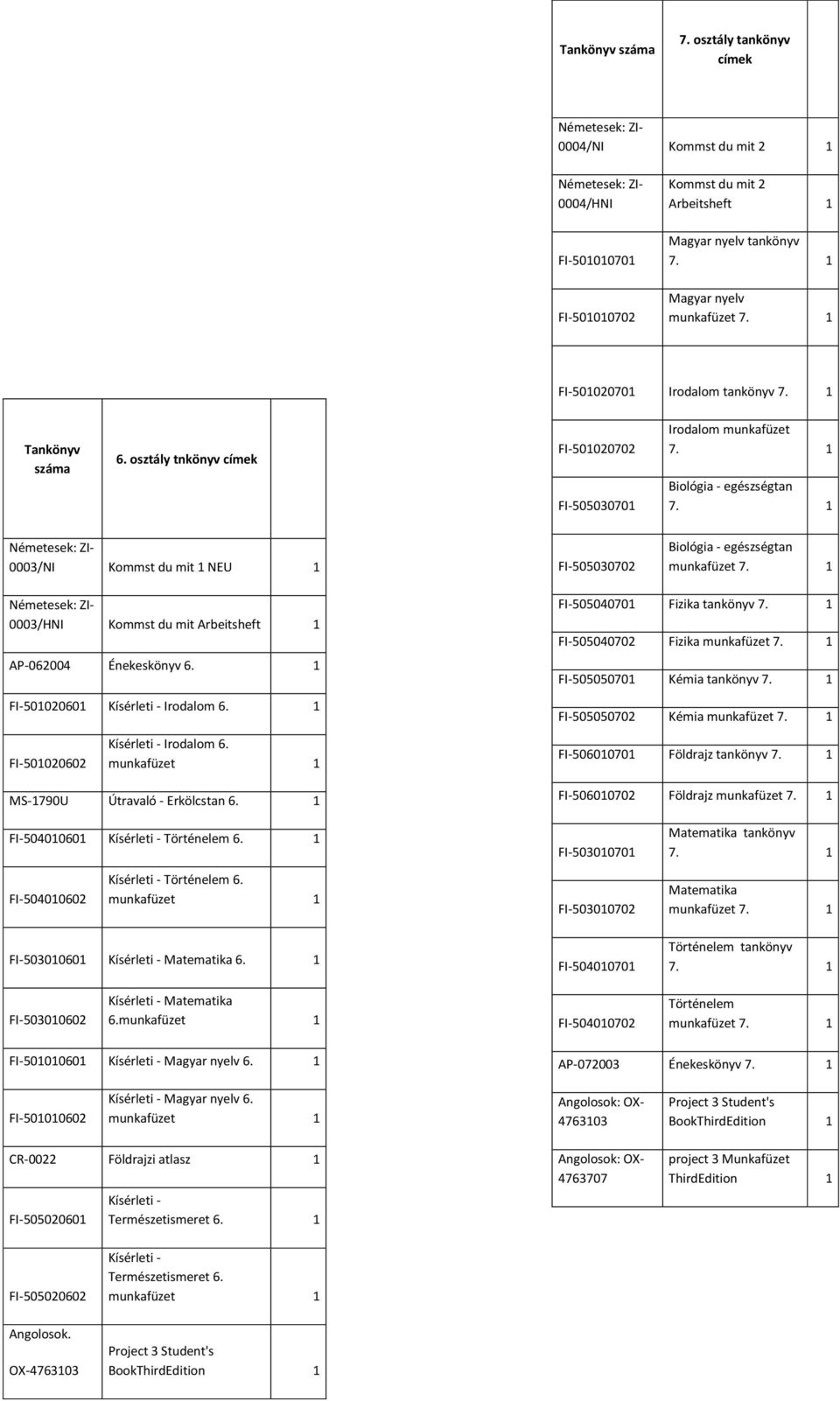 Németesek: ZI- 0003/NI Kommst du mit NEU FI-505030702 Biológia - egészségtan munkafüzet 7. Németesek: ZI- 0003/HNI Kommst du mit Arbeitsheft AP-062004 Énekeskönyv 6. FI-5002060 Kísérleti - Irodalom 6.