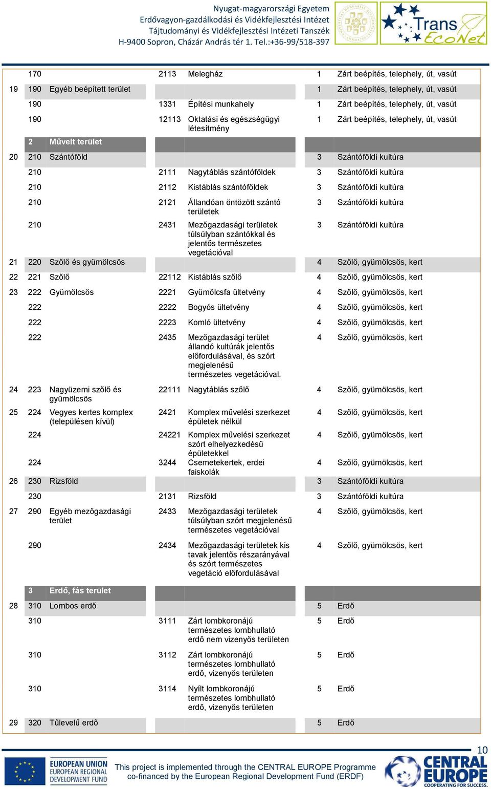 Kistáblás szántóföldek 3 Szántóföldi kultúra 210 2121 Állandóan öntözött szántó területek 3 Szántóföldi kultúra 210 2431 Mezıgazdasági területek 3 Szántóföldi kultúra túlsúlyban szántókkal és