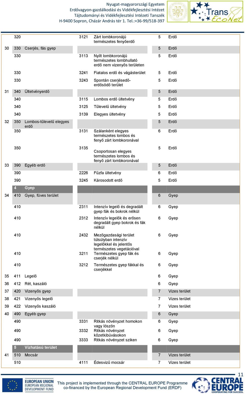 ültetvény 5 Erdı 32 350 Lombostőlevelő elegyes erdı 350 3131 Szálanként elegyes természetes lombos és fenyı zárt lombkoronával 5 Erdı 6 Erdı 350 3135 Csoportosan elegyes 5 Erdı természetes lombos és