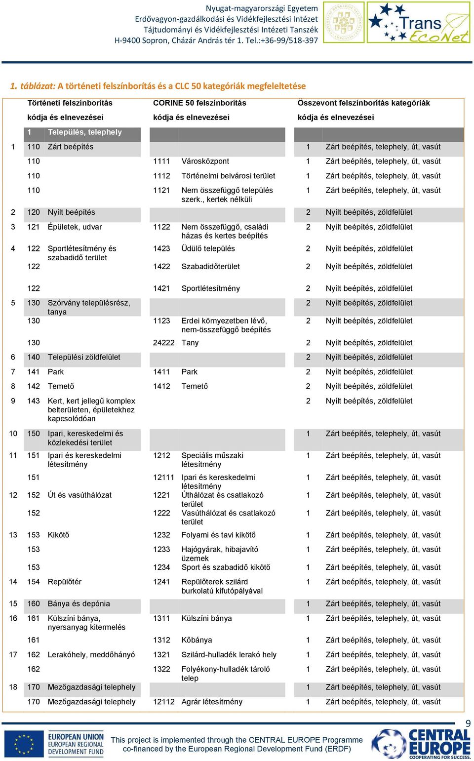 belvárosi terület 1 Zárt beépítés, telephely, út, vasút 110 1121 Nem összefüggı település szerk.