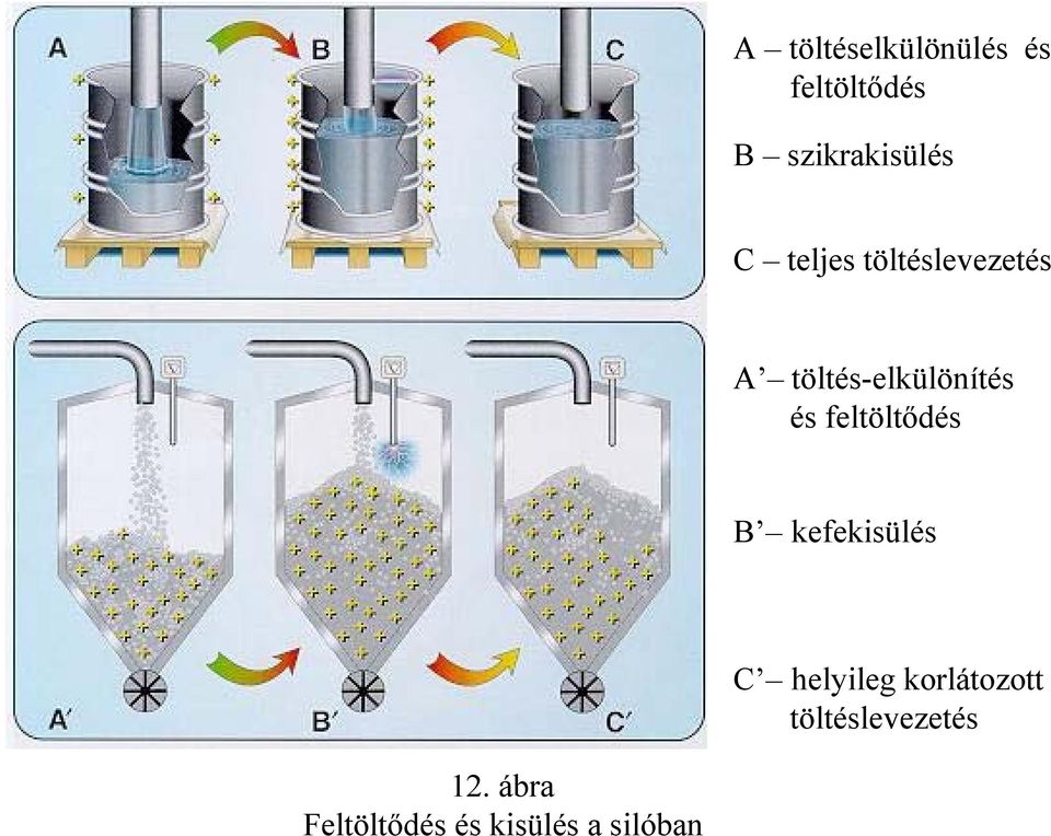 feltöltődés B kefekisülés C helyileg korlátozott