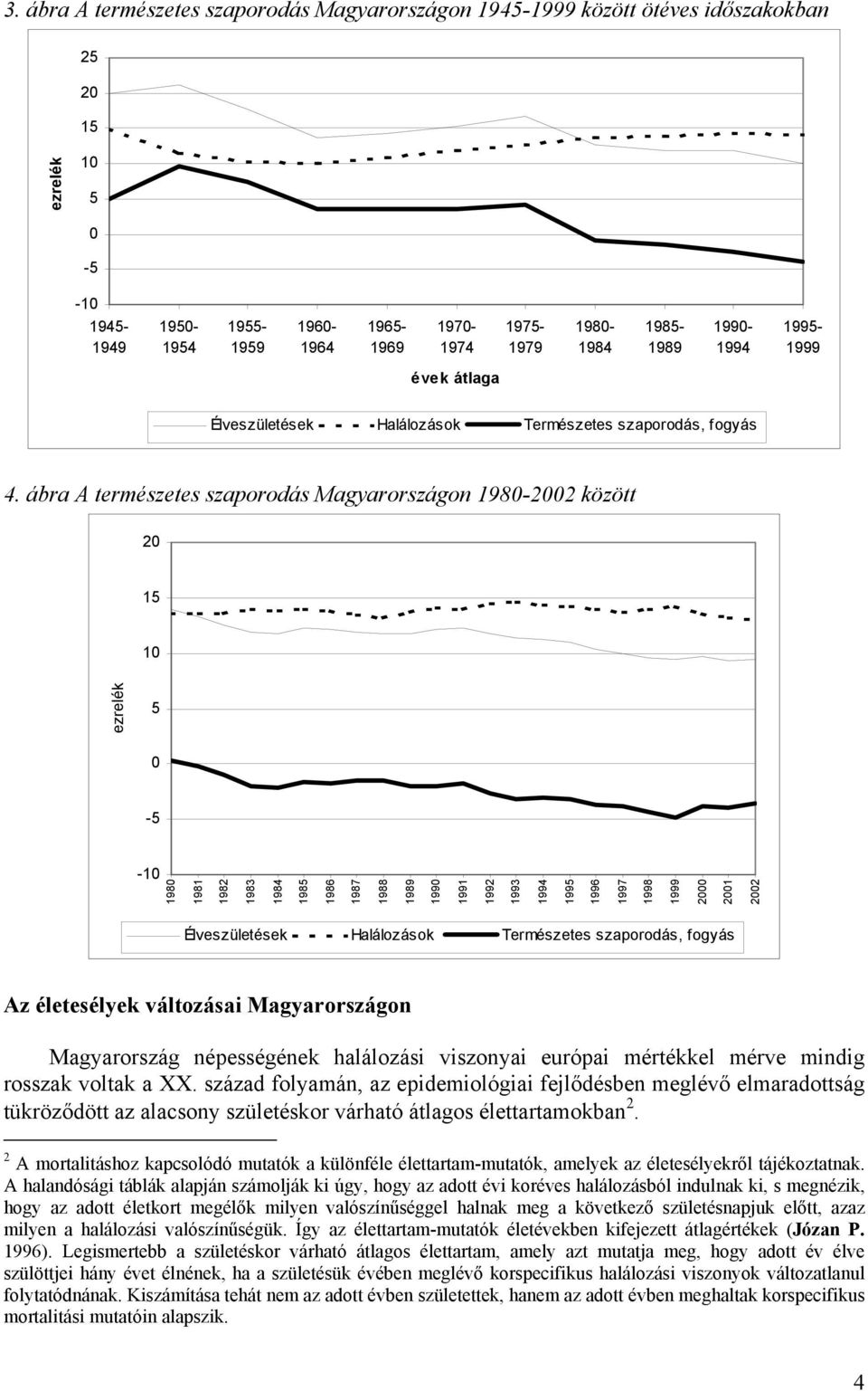 ábra A természetes szaporodás Magyarországon 1980-2002 között 20 15 10 ezrelék 5 0-5 -10 1980 1981 1982 1983 1984 1985 1986 1987 1988 1989 1990 1991 1992 1993 1994 1995 1996 1997 1998 1999 2000 2001