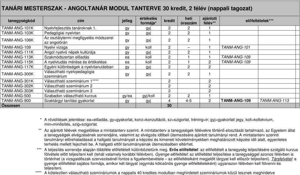 TANM-ANG-109 TANM-ANG-115K A nyelvtudás mérése és e ea koll 2 1 2 TANM-ANG-109 TANM-ANG-117K Egyéni különbségek a nyelvtanulásban gy gyj 2 2 2 TANM-ANG-300K szeminárium TANM-ANG-301K Választható