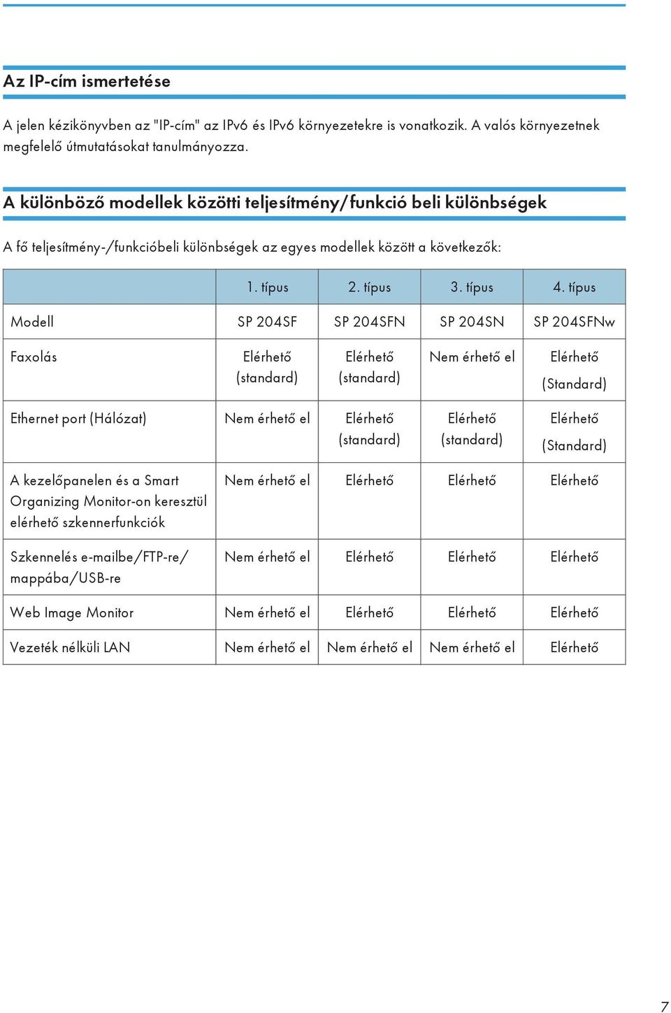 típus Modell SP 204SF SP 204SFN SP 204SN SP 204SFNw Faxolás Elérhető (standard) Elérhető (standard) Nem érhető el Elérhető (Standard) Ethernet port (Hálózat) Nem érhető el Elérhető (standard)