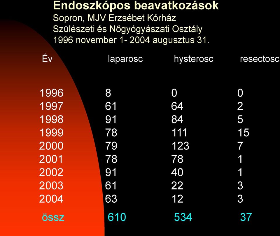 Év laparosc hysterosc resectosc 1996 8 0 0 1997 61 64 2 1998 91 84 5