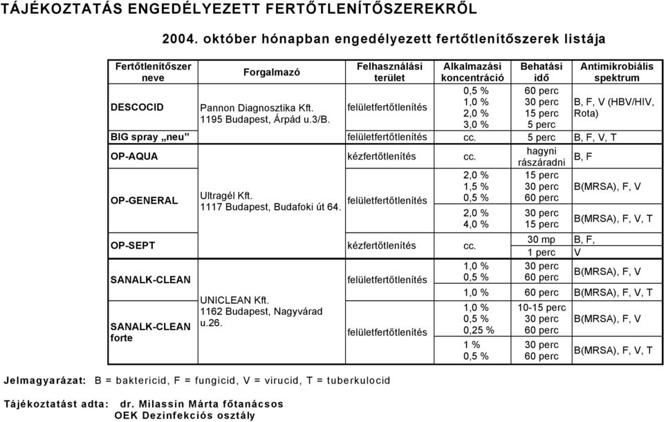 Diagnosztika Kft. felñletfertőtlenötäs 2,0 % 15 perc 1195 Budapest, érpåd u.3/b. 3,0 % 5 perc BIG spray neu felñletfertőtlenötäs cc. 5 perc B, F, V, T hagyni OPAQUA käzfertőtlenötäs cc.