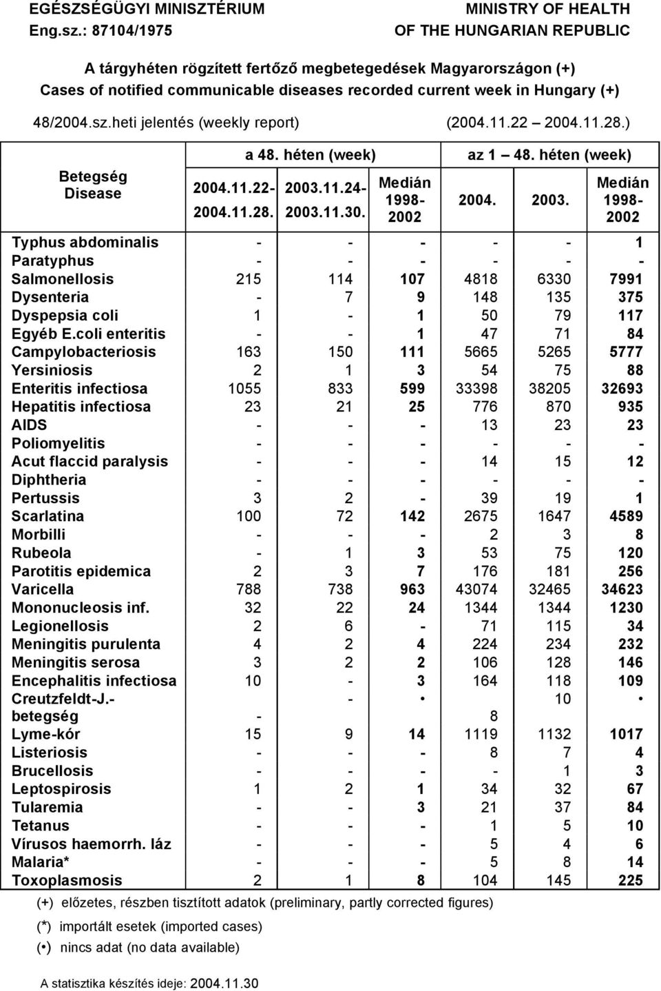 48/2004.sz.heti jelentäs (weekly report) (2004.11.22 2004.11.28.) 2004.11.28. a 48. hüten (week) BetegsÜg Disease 2004.11.22 2003.