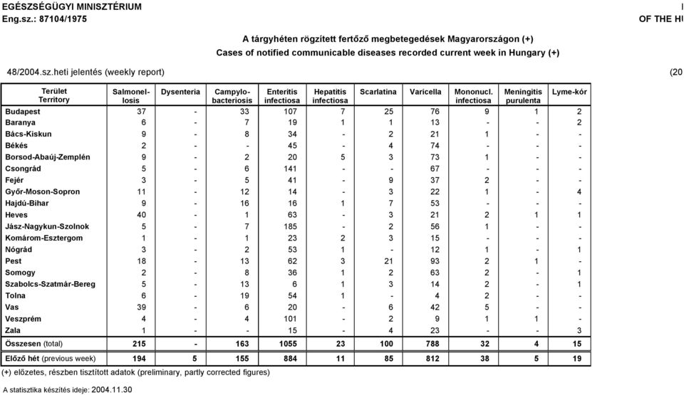 11.22 Terçlet Territory Dysenteria Salmonellosis Campylobacteriosis Enteritis infectiosa Hepatitis infectiosa Scarlatina Varicella Mononucl.