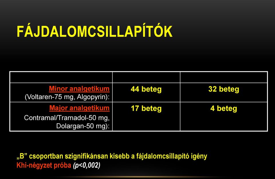 (Contramal/Tramadol-50 mg, Dolargan-50 mg): 44 beteg 32 beteg 17 beteg 4