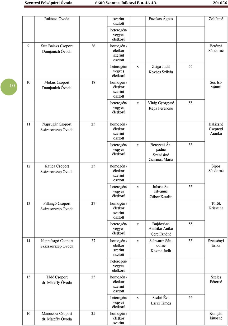 Százszorszép Óvoda 25 homogén / életkor szerint osztott Balázsné Csepregi Aranka heterogén/ vegyes életkorú x Berezvai Árpádné Szénásiné Csarmaz Márta 55 12 Katica Csoport Százszorszép Óvoda 25