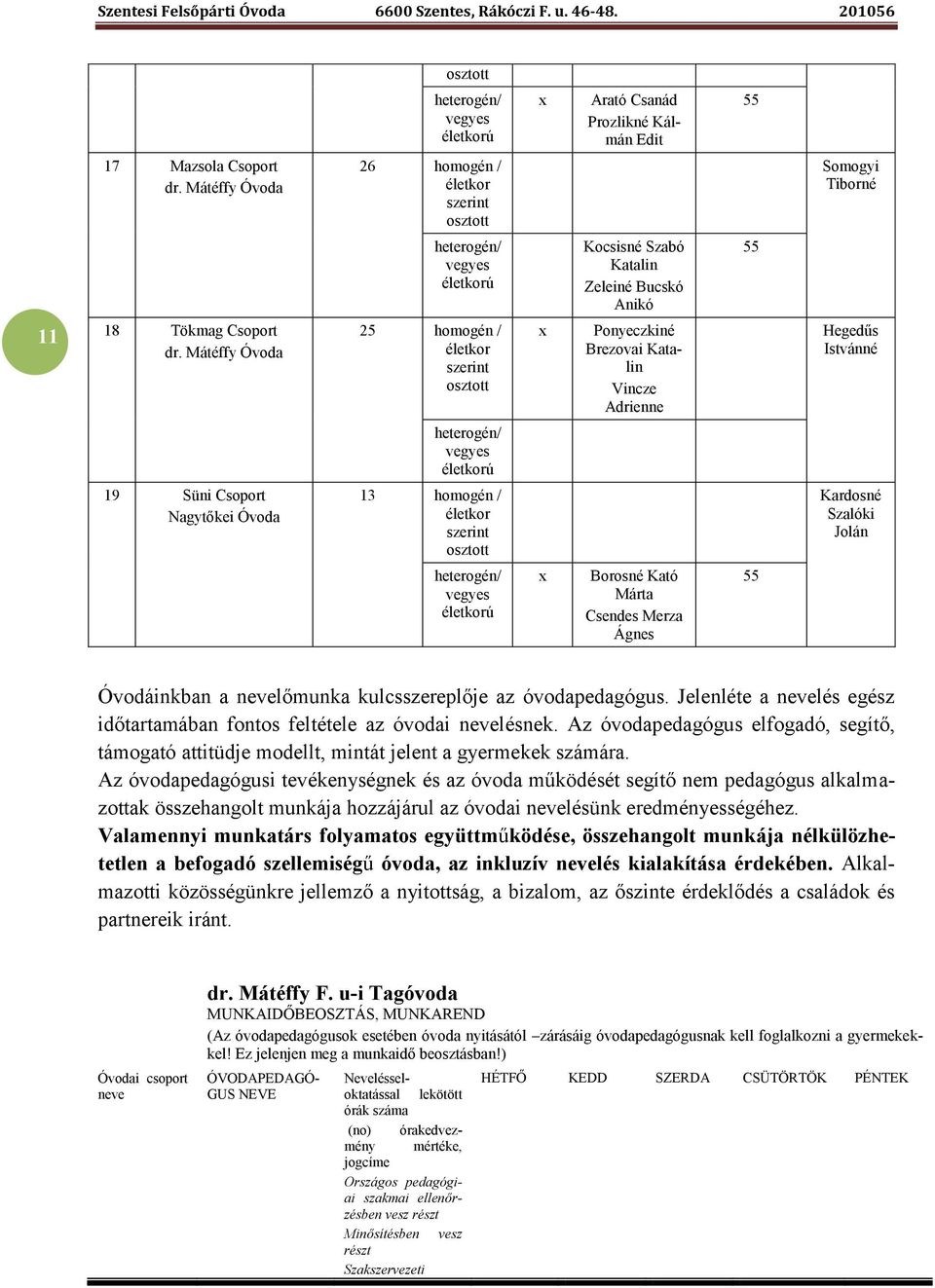 Mátéffy Óvoda 25 homogén / életkor szerint osztott x Ponyeczkiné Brezovai Katalin Vincze Adrienne Hegedűs Istvánné heterogén/ vegyes életkorú 19 Süni Csoport Nagytőkei Óvoda 13 homogén / életkor