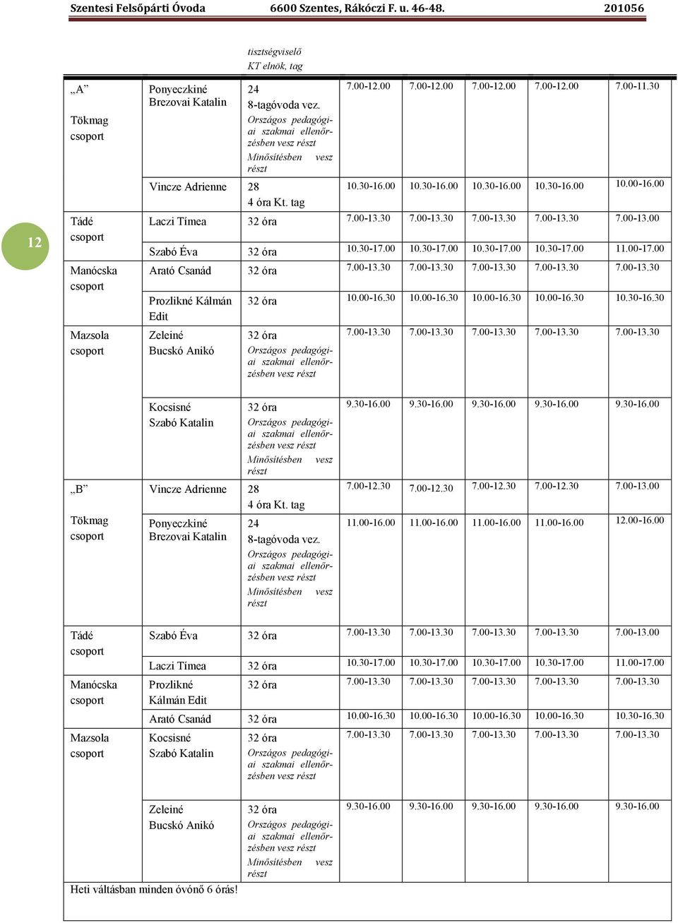 00 Laczi Tímea 32 óra 7.00-13.30 7.00-13.30 7.00-13.30 7.00-13.30 7.00-13.00 Szabó Éva 32 óra 10.30-17.00 10.30-17.00 10.30-17.00 10.30-17.00 11.00-17.00 Arató Csanád 32 óra 7.00-13.30 7.00-13.30 7.00-13.30 7.00-13.30 7.00-13.30 Prozlikné Kálmán Edit Zeleiné Bucskó Anikó 32 óra 10.